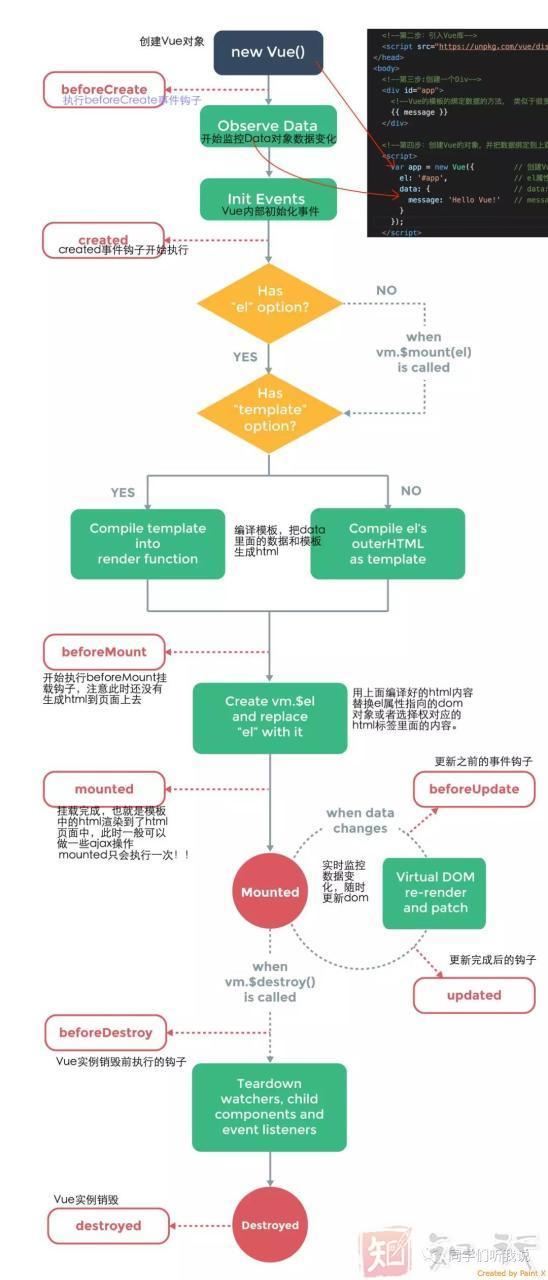 Vue的生命周期